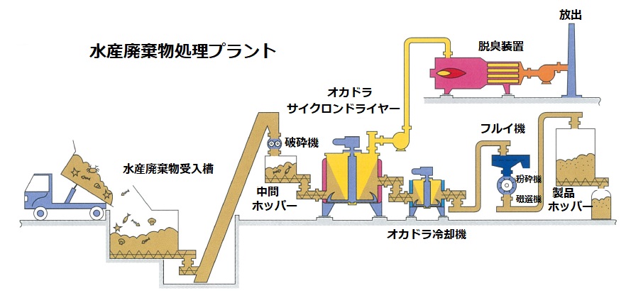 カッティングエッジ オカドラサイクロンドライヤー水産廃棄物、廃死魚乾燥プラント