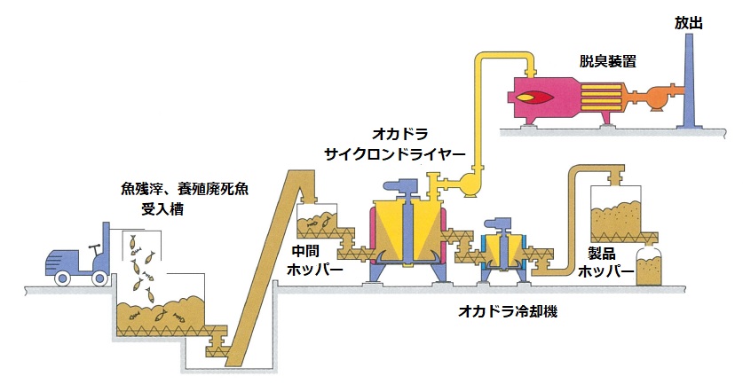 カッティングエッジ オカドラサイクロンドライヤー水産廃棄物、廃死魚乾燥プラント