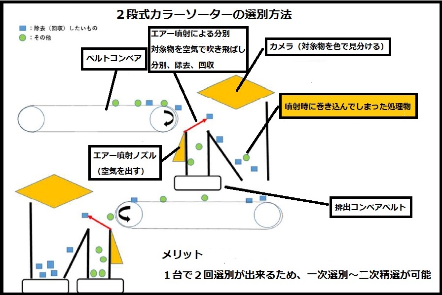 カッティングエッジ カラーソーター非鉄金属色選別機