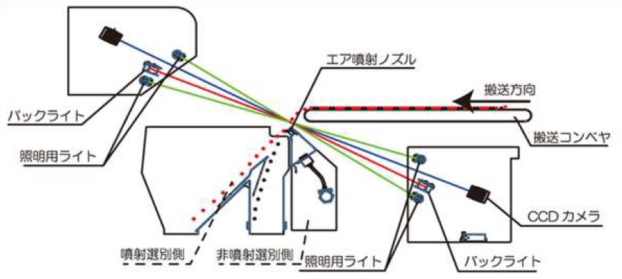 カッティングエッジ カラーソーター非鉄金属色選別機