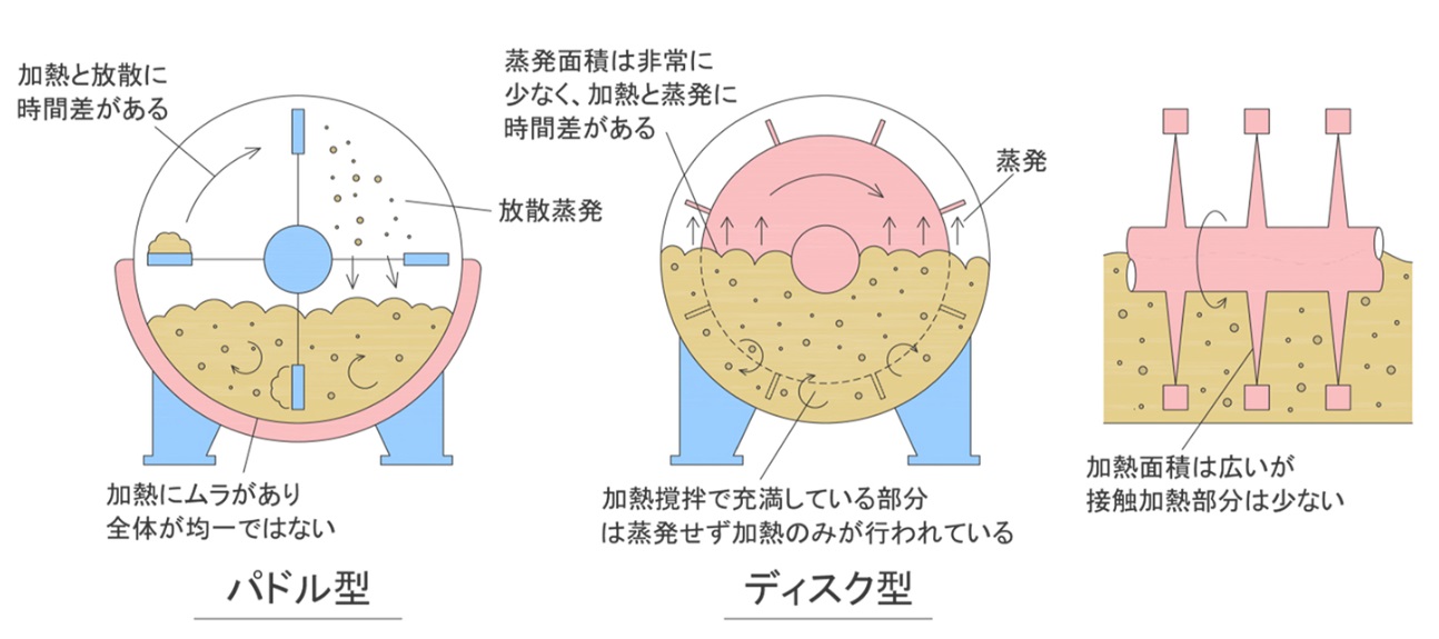 カッティングエッジ オカドラ サイクロンドライヤ