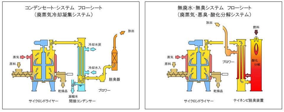 カッティングエッジ オカドラサイクロンドライヤー