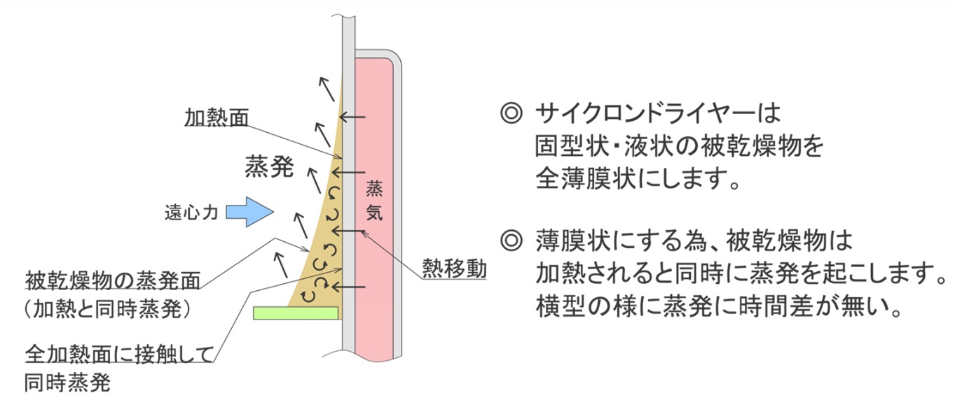 カッティングエッジ オカドラ サイクロンドライヤ