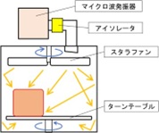 カッティングエッジ マイクロ波加熱乾燥装置
