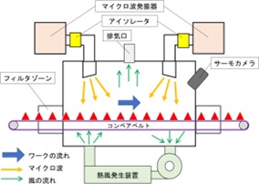 カッティングエッジ マイクロ波加熱乾燥装置