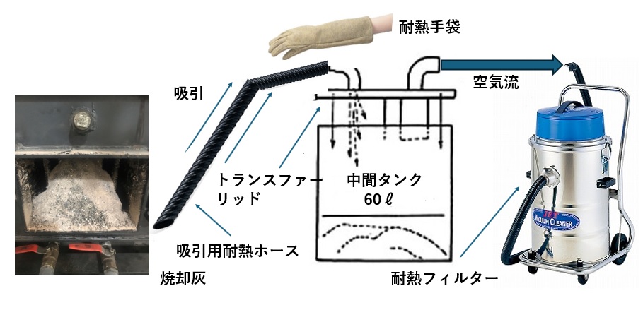 カッティングエッジ 焼却灰回収用耐熱バキュームクリーナー