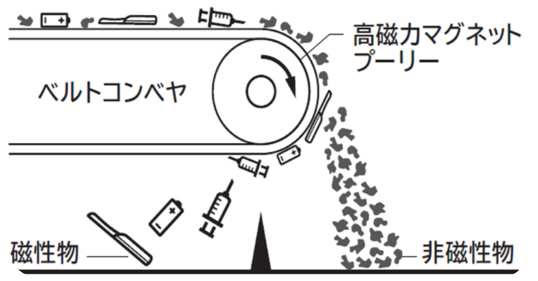 カッティングエッジ リチウムイオン電池製品を吸着回収可能な高磁力マグネットコンベアー