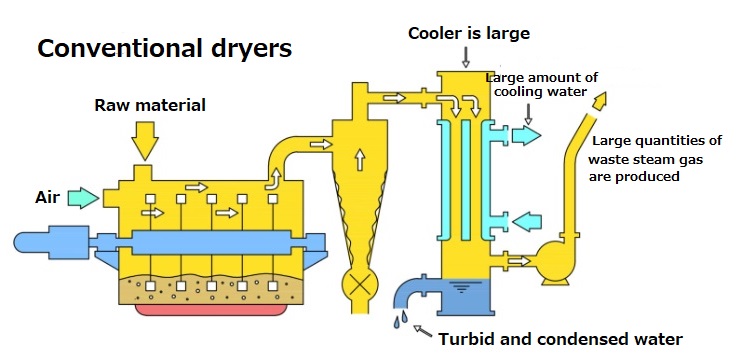 Cutting Edge Okadora Cyclone Dryer 