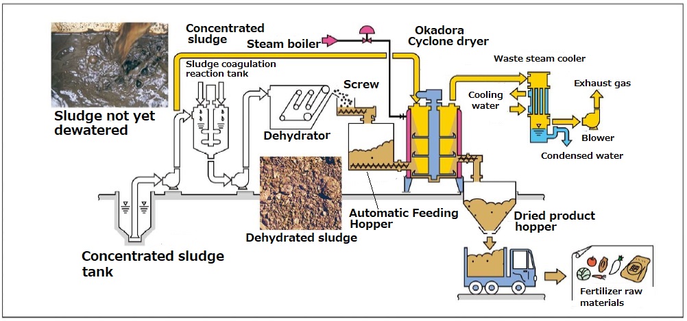 Cutting edge Okadora Cyclone dryer for food waste, fishery waste and sludge