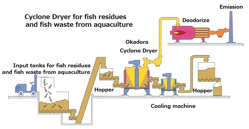 Cutting edge Okadora Cyclone dryer for food waste, fishery waste and sludge