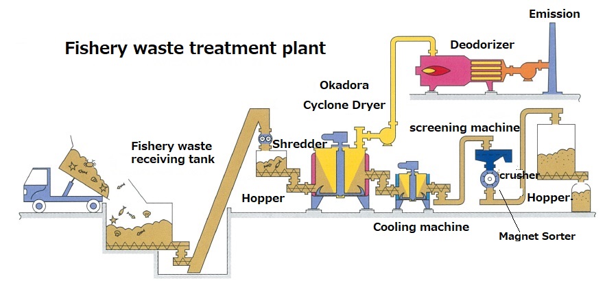 Cutting edge Okadora Cyclone dryer for food waste, fishery waste and sludge