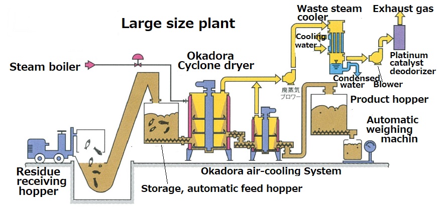 Cutting edge Okadora Cyclone dryer for food waste, fishery waste and sludge