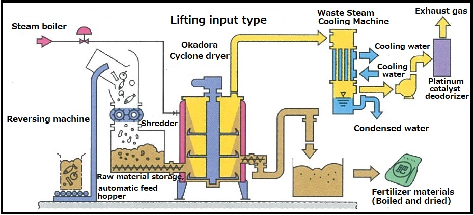 Cutting edge Okadora Cyclone dryer for food waste, fishery waste and sludge