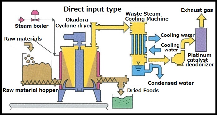 Cutting edge Okadora Cyclone dryer for food waste, fishery waste and sludge