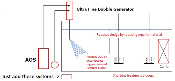 Cutting Edge WEF Active oxygen ultra fine bubble treatment
