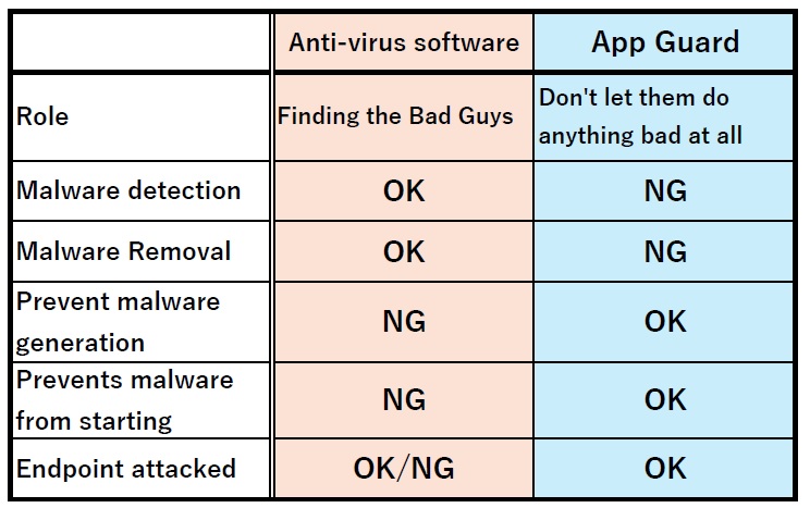 Cutting Edge App Guard compared with anti-virus