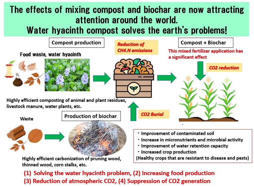 Cutting Edge The effects of mixing compost and biochar are now attracting attention around the world.
