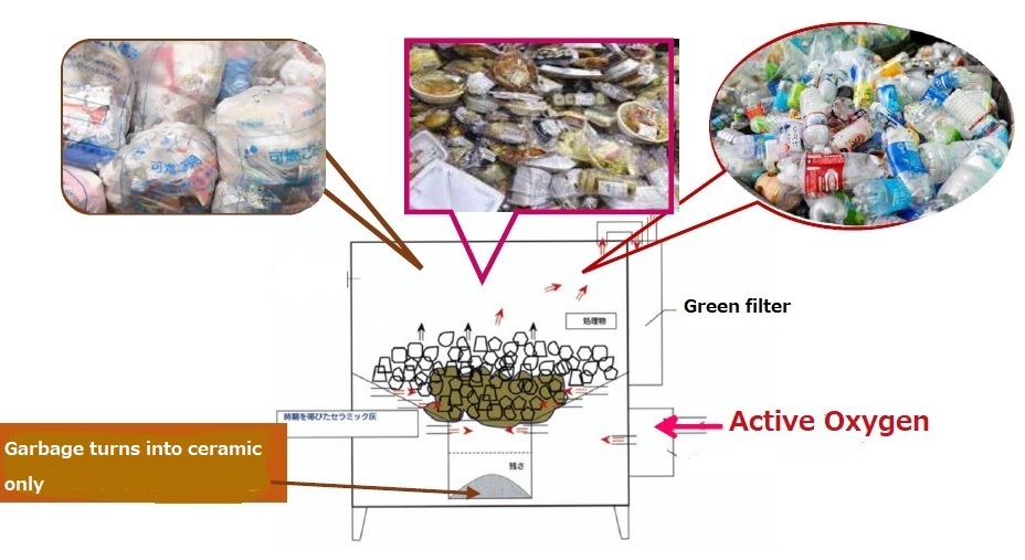 Cuttingedge Active oxygen organic waste decomposer Zerosonic