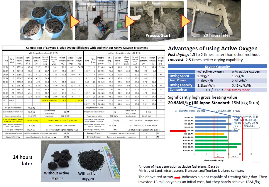 Cutting edge WEF Drying & Powderization using Active Oxygen on Excess Sludge