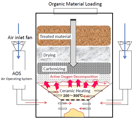 Cuttingedge Zerosonic active oxygen solid organic waste decomposition system